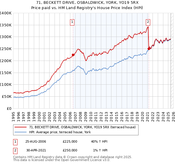 71, BECKETT DRIVE, OSBALDWICK, YORK, YO19 5RX: Price paid vs HM Land Registry's House Price Index