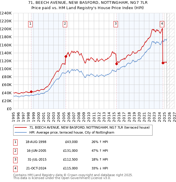 71, BEECH AVENUE, NEW BASFORD, NOTTINGHAM, NG7 7LR: Price paid vs HM Land Registry's House Price Index