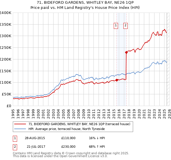 71, BIDEFORD GARDENS, WHITLEY BAY, NE26 1QP: Price paid vs HM Land Registry's House Price Index