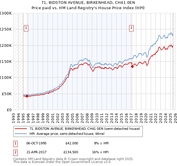 71, BIDSTON AVENUE, BIRKENHEAD, CH41 0EN: Price paid vs HM Land Registry's House Price Index
