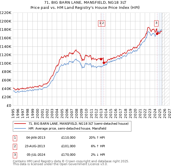 71, BIG BARN LANE, MANSFIELD, NG18 3LT: Price paid vs HM Land Registry's House Price Index