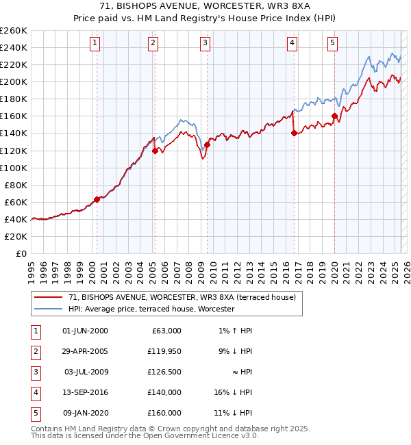 71, BISHOPS AVENUE, WORCESTER, WR3 8XA: Price paid vs HM Land Registry's House Price Index