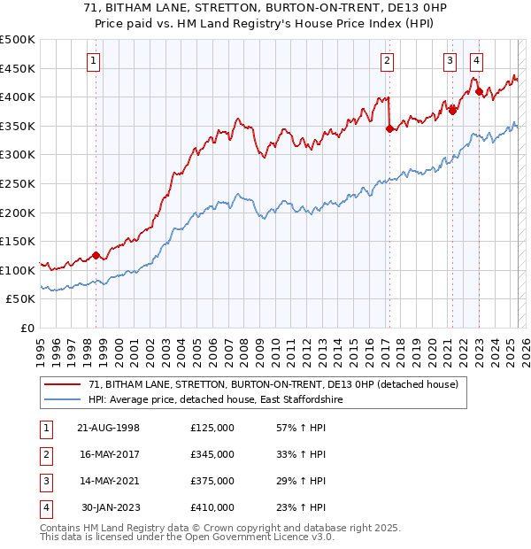 71, BITHAM LANE, STRETTON, BURTON-ON-TRENT, DE13 0HP: Price paid vs HM Land Registry's House Price Index