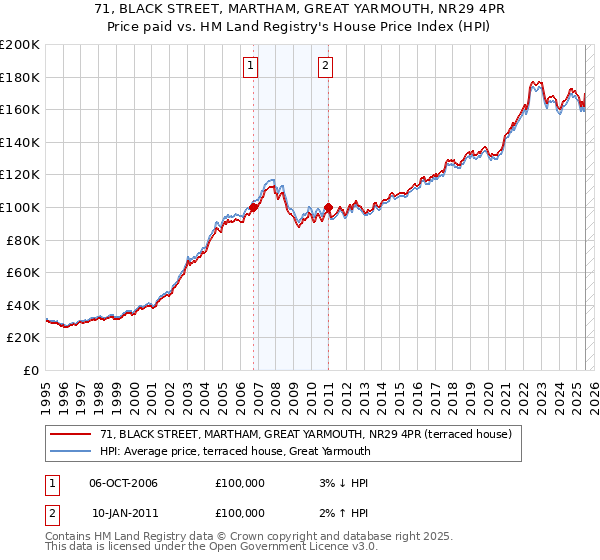71, BLACK STREET, MARTHAM, GREAT YARMOUTH, NR29 4PR: Price paid vs HM Land Registry's House Price Index