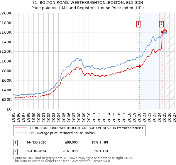 71, BOLTON ROAD, WESTHOUGHTON, BOLTON, BL5 3DN: Price paid vs HM Land Registry's House Price Index