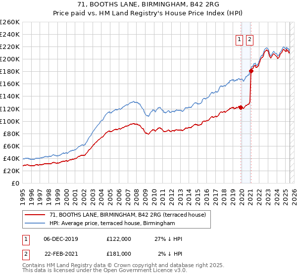 71, BOOTHS LANE, BIRMINGHAM, B42 2RG: Price paid vs HM Land Registry's House Price Index