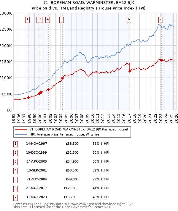 71, BOREHAM ROAD, WARMINSTER, BA12 9JX: Price paid vs HM Land Registry's House Price Index