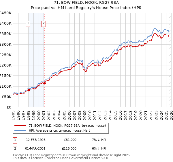 71, BOW FIELD, HOOK, RG27 9SA: Price paid vs HM Land Registry's House Price Index