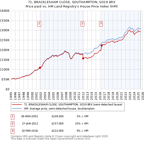 71, BRACKLESHAM CLOSE, SOUTHAMPTON, SO19 8RX: Price paid vs HM Land Registry's House Price Index