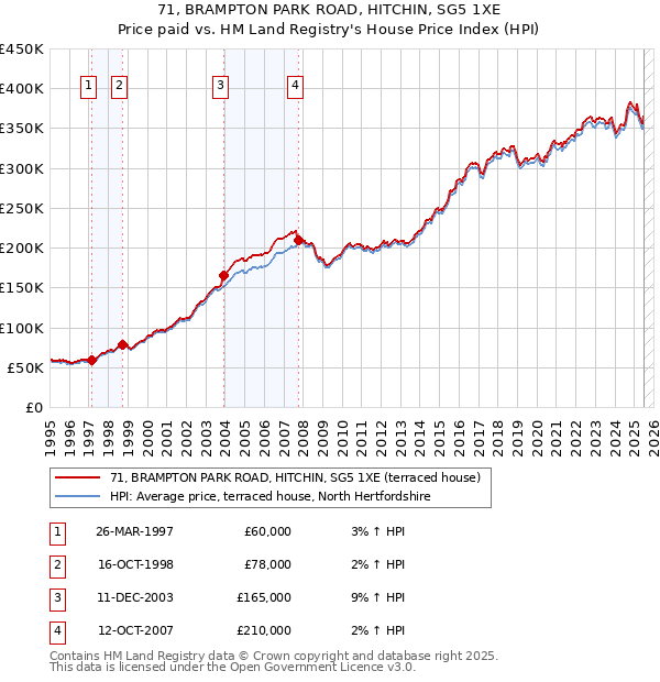 71, BRAMPTON PARK ROAD, HITCHIN, SG5 1XE: Price paid vs HM Land Registry's House Price Index