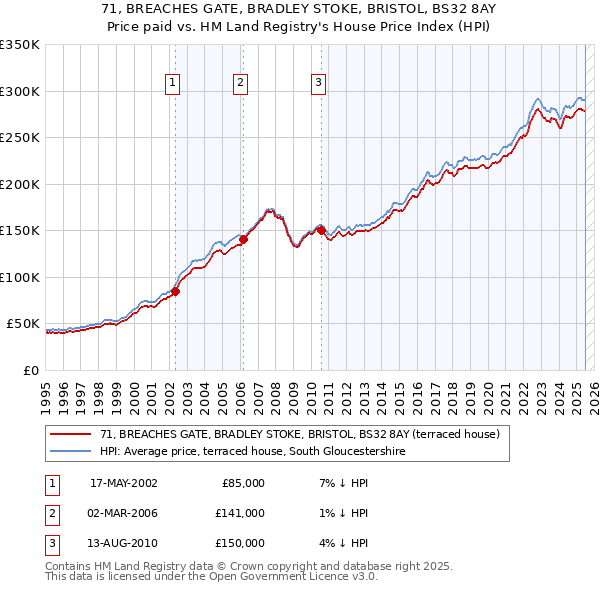 71, BREACHES GATE, BRADLEY STOKE, BRISTOL, BS32 8AY: Price paid vs HM Land Registry's House Price Index