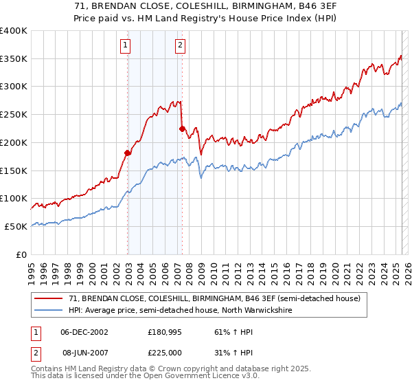 71, BRENDAN CLOSE, COLESHILL, BIRMINGHAM, B46 3EF: Price paid vs HM Land Registry's House Price Index