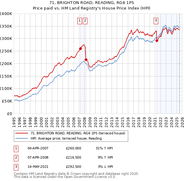 71, BRIGHTON ROAD, READING, RG6 1PS: Price paid vs HM Land Registry's House Price Index
