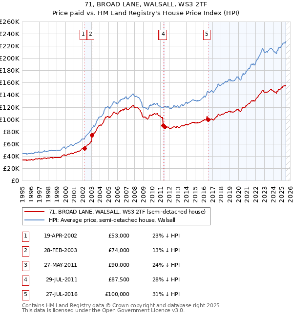 71, BROAD LANE, WALSALL, WS3 2TF: Price paid vs HM Land Registry's House Price Index