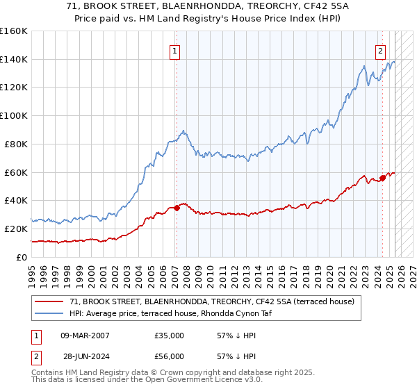 71, BROOK STREET, BLAENRHONDDA, TREORCHY, CF42 5SA: Price paid vs HM Land Registry's House Price Index