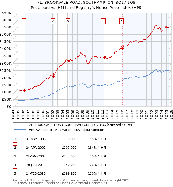 71, BROOKVALE ROAD, SOUTHAMPTON, SO17 1QS: Price paid vs HM Land Registry's House Price Index