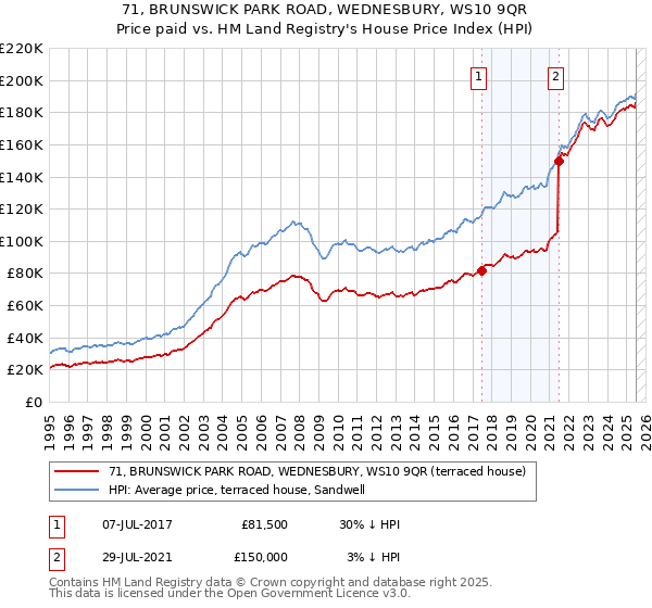 71, BRUNSWICK PARK ROAD, WEDNESBURY, WS10 9QR: Price paid vs HM Land Registry's House Price Index