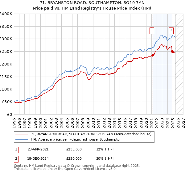 71, BRYANSTON ROAD, SOUTHAMPTON, SO19 7AN: Price paid vs HM Land Registry's House Price Index