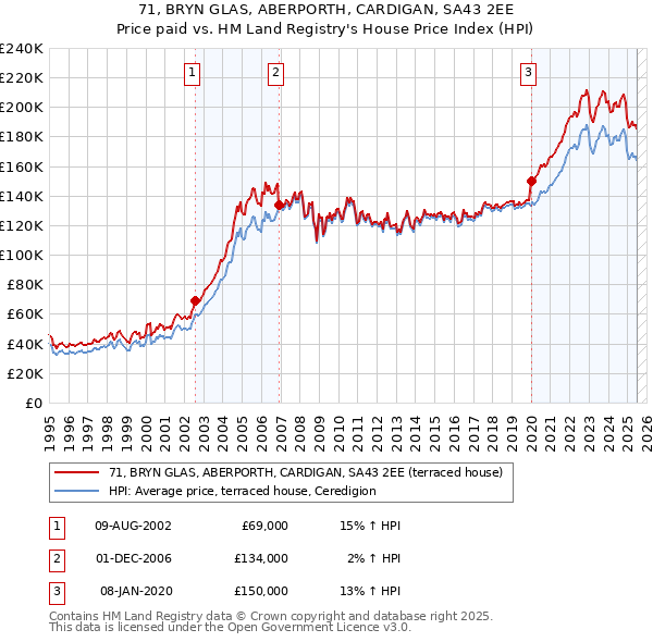 71, BRYN GLAS, ABERPORTH, CARDIGAN, SA43 2EE: Price paid vs HM Land Registry's House Price Index