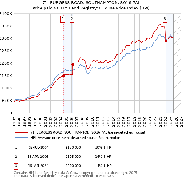 71, BURGESS ROAD, SOUTHAMPTON, SO16 7AL: Price paid vs HM Land Registry's House Price Index