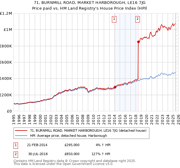 71, BURNMILL ROAD, MARKET HARBOROUGH, LE16 7JG: Price paid vs HM Land Registry's House Price Index