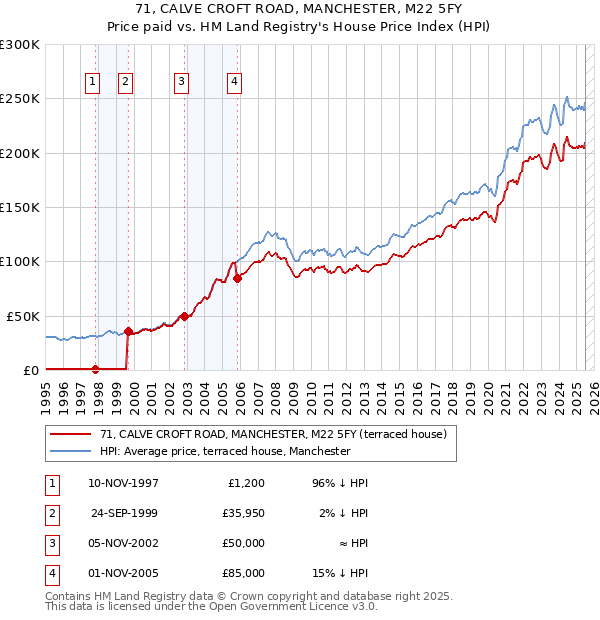 71, CALVE CROFT ROAD, MANCHESTER, M22 5FY: Price paid vs HM Land Registry's House Price Index
