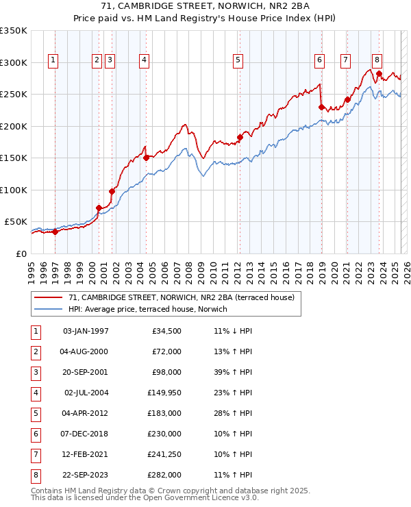71, CAMBRIDGE STREET, NORWICH, NR2 2BA: Price paid vs HM Land Registry's House Price Index