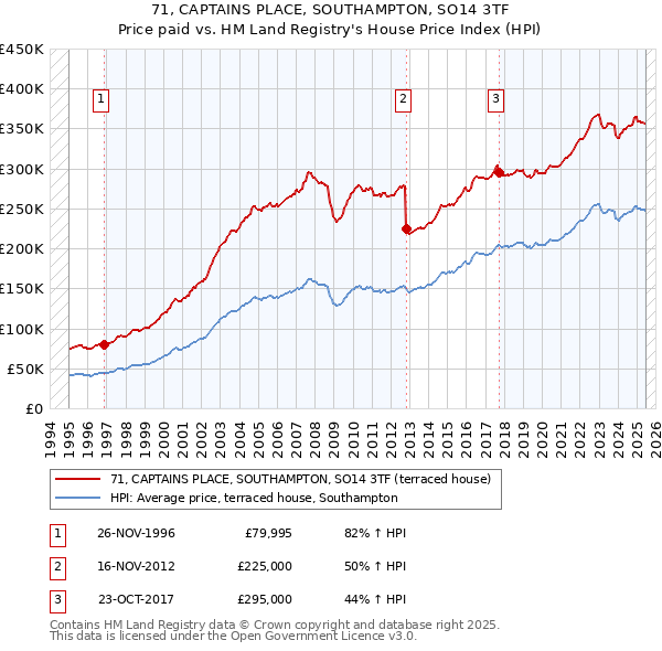 71, CAPTAINS PLACE, SOUTHAMPTON, SO14 3TF: Price paid vs HM Land Registry's House Price Index
