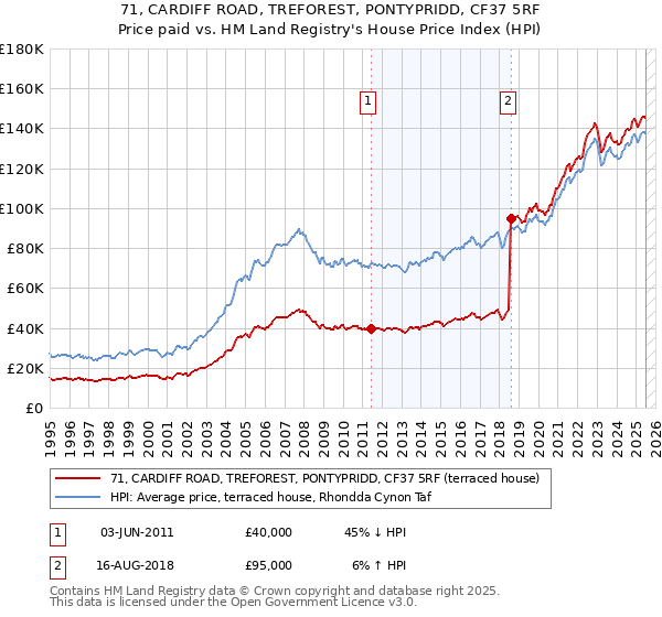 71, CARDIFF ROAD, TREFOREST, PONTYPRIDD, CF37 5RF: Price paid vs HM Land Registry's House Price Index