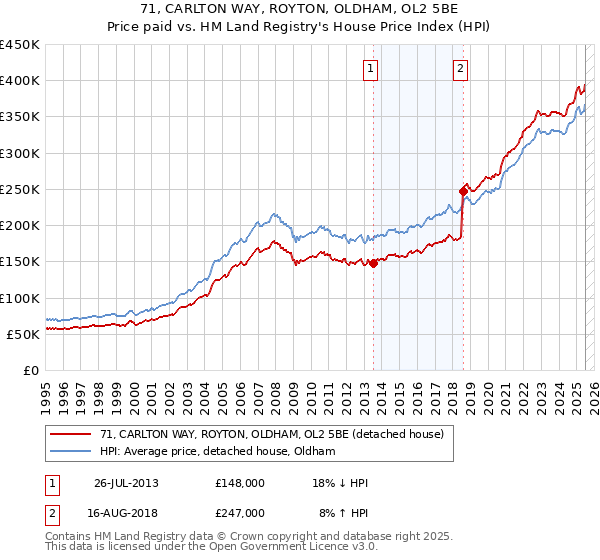 71, CARLTON WAY, ROYTON, OLDHAM, OL2 5BE: Price paid vs HM Land Registry's House Price Index