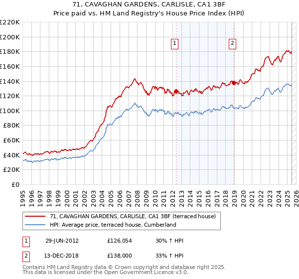 71, CAVAGHAN GARDENS, CARLISLE, CA1 3BF: Price paid vs HM Land Registry's House Price Index