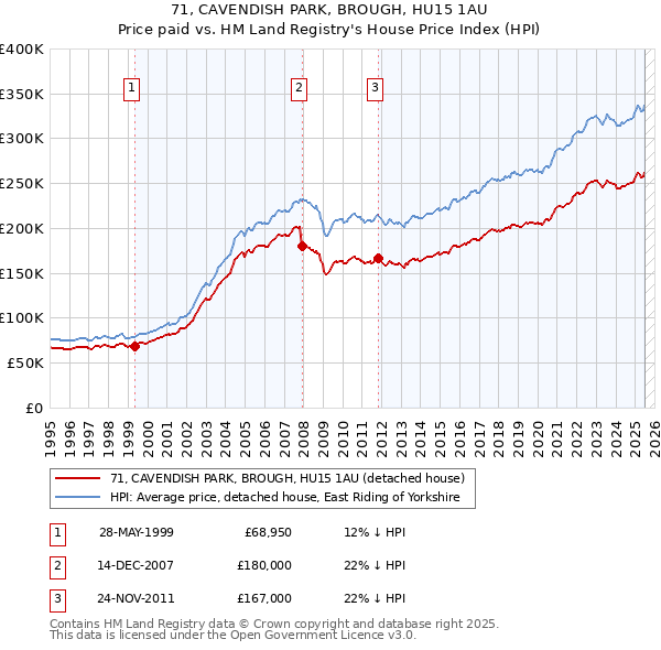 71, CAVENDISH PARK, BROUGH, HU15 1AU: Price paid vs HM Land Registry's House Price Index