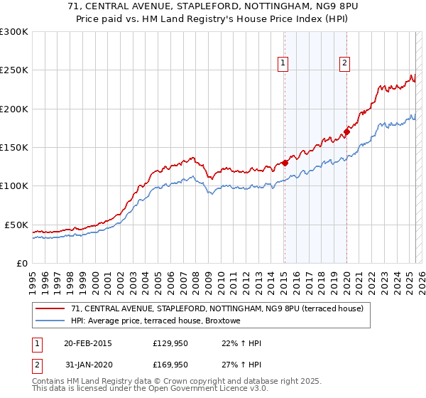71, CENTRAL AVENUE, STAPLEFORD, NOTTINGHAM, NG9 8PU: Price paid vs HM Land Registry's House Price Index