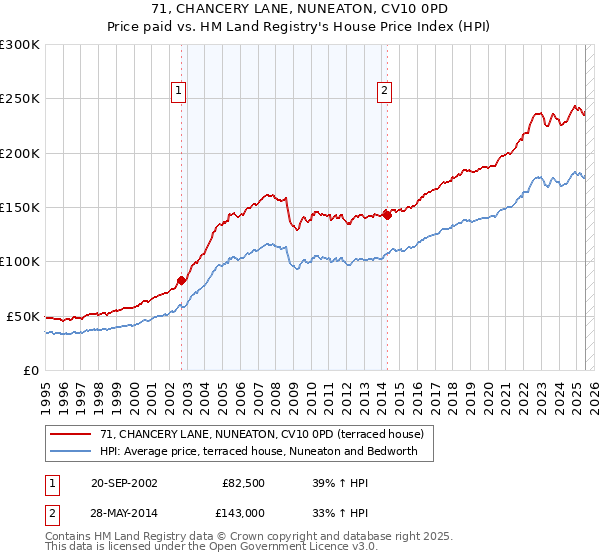 71, CHANCERY LANE, NUNEATON, CV10 0PD: Price paid vs HM Land Registry's House Price Index