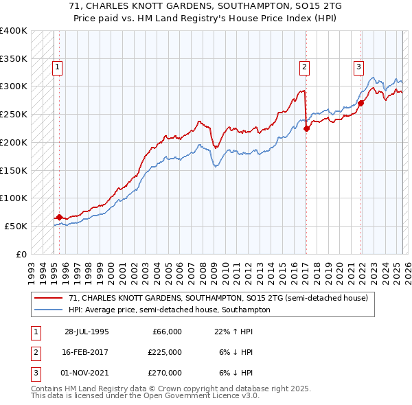 71, CHARLES KNOTT GARDENS, SOUTHAMPTON, SO15 2TG: Price paid vs HM Land Registry's House Price Index