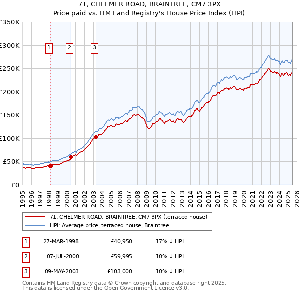 71, CHELMER ROAD, BRAINTREE, CM7 3PX: Price paid vs HM Land Registry's House Price Index