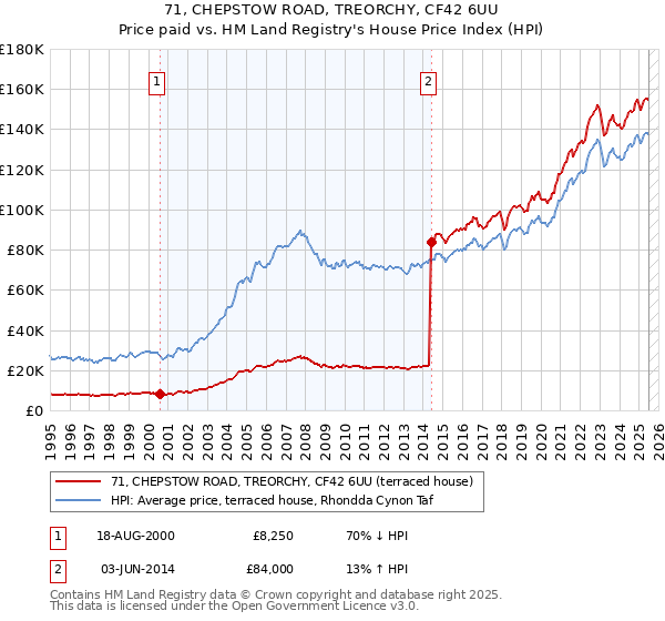 71, CHEPSTOW ROAD, TREORCHY, CF42 6UU: Price paid vs HM Land Registry's House Price Index