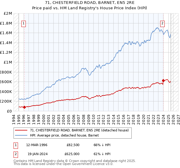 71, CHESTERFIELD ROAD, BARNET, EN5 2RE: Price paid vs HM Land Registry's House Price Index