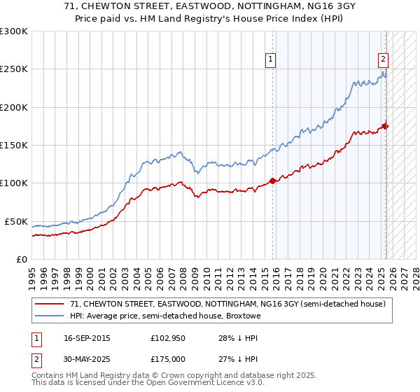 71, CHEWTON STREET, EASTWOOD, NOTTINGHAM, NG16 3GY: Price paid vs HM Land Registry's House Price Index