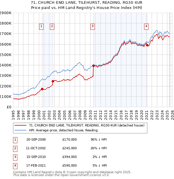 71, CHURCH END LANE, TILEHURST, READING, RG30 4UR: Price paid vs HM Land Registry's House Price Index