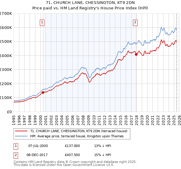 71, CHURCH LANE, CHESSINGTON, KT9 2DN: Price paid vs HM Land Registry's House Price Index