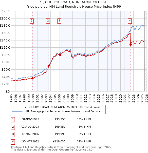 71, CHURCH ROAD, NUNEATON, CV10 8LF: Price paid vs HM Land Registry's House Price Index