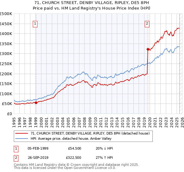 71, CHURCH STREET, DENBY VILLAGE, RIPLEY, DE5 8PH: Price paid vs HM Land Registry's House Price Index