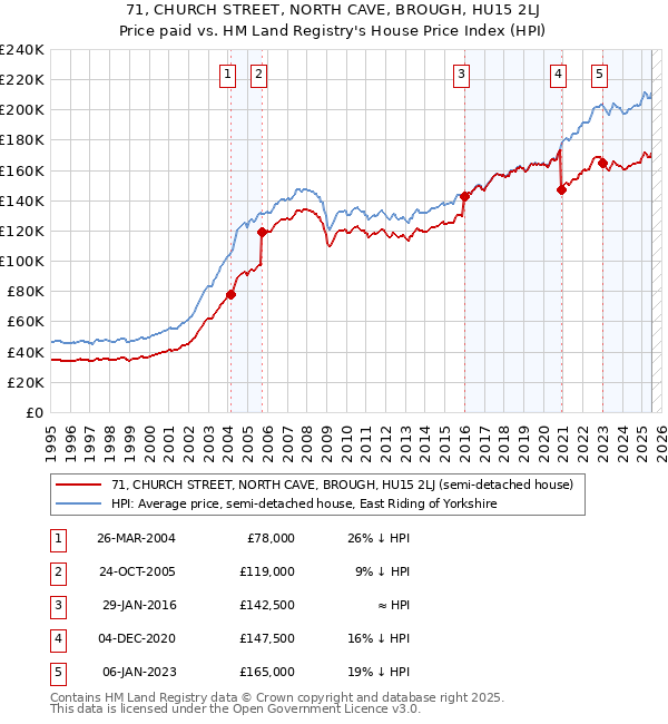 71, CHURCH STREET, NORTH CAVE, BROUGH, HU15 2LJ: Price paid vs HM Land Registry's House Price Index