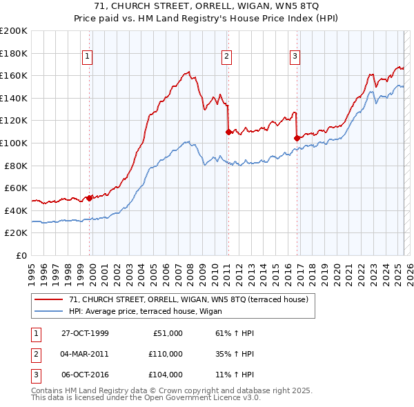 71, CHURCH STREET, ORRELL, WIGAN, WN5 8TQ: Price paid vs HM Land Registry's House Price Index