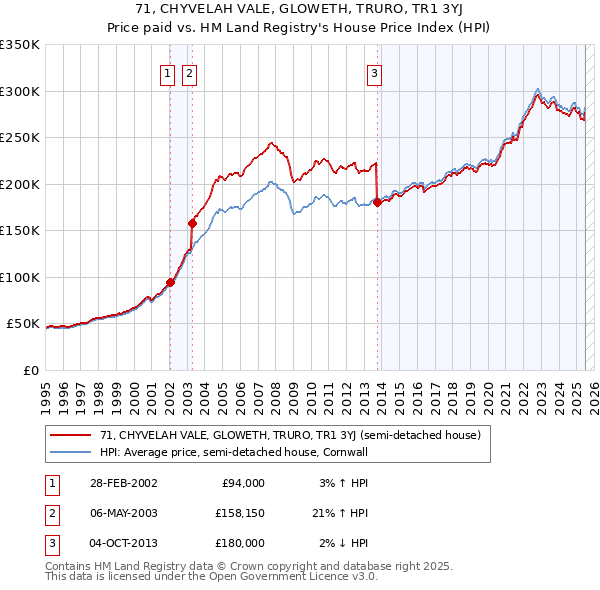 71, CHYVELAH VALE, GLOWETH, TRURO, TR1 3YJ: Price paid vs HM Land Registry's House Price Index