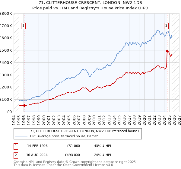71, CLITTERHOUSE CRESCENT, LONDON, NW2 1DB: Price paid vs HM Land Registry's House Price Index