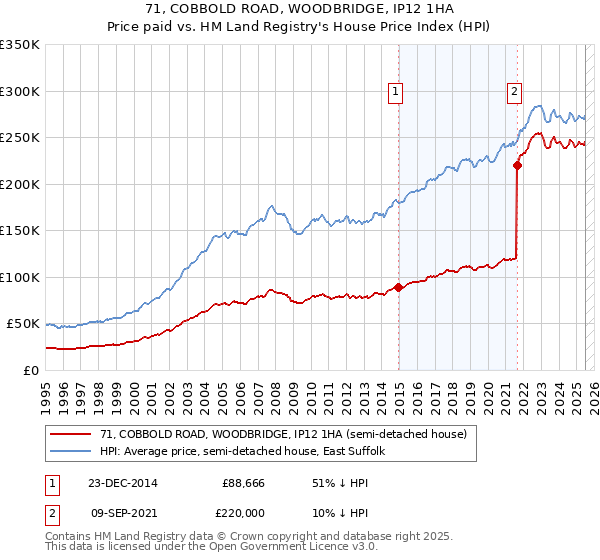71, COBBOLD ROAD, WOODBRIDGE, IP12 1HA: Price paid vs HM Land Registry's House Price Index
