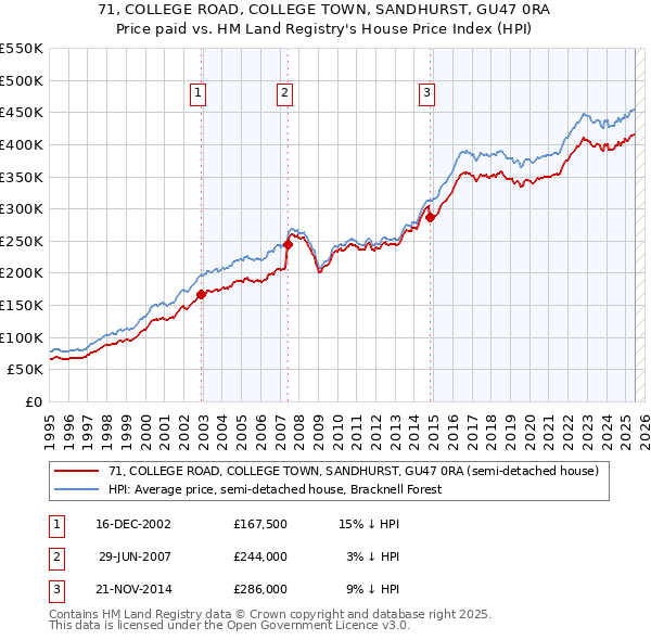 71, COLLEGE ROAD, COLLEGE TOWN, SANDHURST, GU47 0RA: Price paid vs HM Land Registry's House Price Index