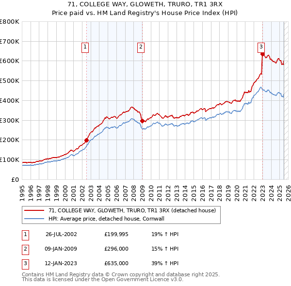 71, COLLEGE WAY, GLOWETH, TRURO, TR1 3RX: Price paid vs HM Land Registry's House Price Index